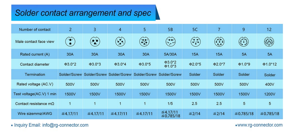 SP21 IP68 Waterproof Power Connector 5 Pins Dustproof For Automotive