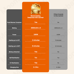 เครื่องอุ่นน<span class=keywords><strong>ม</strong></span>และ<span class=keywords><strong>อาหาร</strong></span>แบบพกพา 2 in 1 กำลังไฟ 180 วัตต์ สำหรับรถยนต์ เครื่องอุ่นน<span class=keywords><strong>ม</strong></span>แม่และอาหารเด็กสำหรับเดินทาง รุ่นปี 2026 - Product Image 2