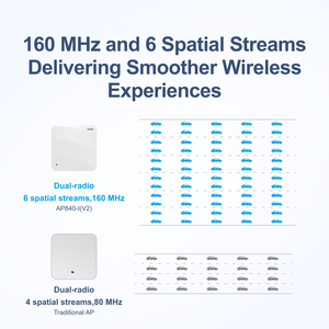 จุดเชื่อมต่อไวไฟภายในอาคาร Ruijie RG-AP840-I(V2) ระดับองค์กร Wi-Fi 6 แบบสองย่านความถี่ 5.378 Gbps - Product Image 3