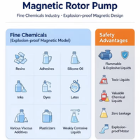 Pompe à rotor pour cosmétiques, pompe à lobes pour shampoing, pompe à rotor pour peinture, pompe à lobes pour produits chimiques visqueux