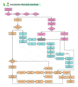สายการผลิตน้ำมันปาล์มครบวงจร โรงงานแปรรูปน้ำมันปาล์ม - Product Image 3