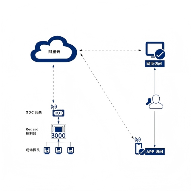 The FGDC Data Remote Transmission Platform System Supports