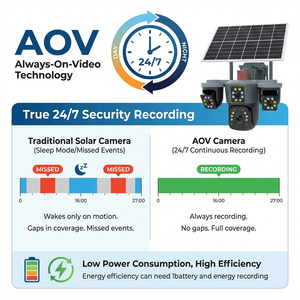 กล้องวงจรปิด Wistino AOV Solar Camera 4G LTE 3 เลนส์ เชื่อมต่อ 3 ระบบ บันทึกต่อเนื่อง 24/7 พร้อมจอภาพ 3 จอ ระบบติดตามมนุษย์ด้วย AI - Product Image 2