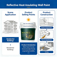 Revêtement liquide isolant thermique extérieur imperméable et réfléchissant en acrylique pour économie d'énergie, idéal pour les murs de bâtiments