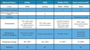 <span class=keywords><strong>Joint</strong></span> d'étanchéité EPDM en caoutchouc de qualité alimentaire PTFE sanitaire à trois lèvres pour raccords de serrage d'huile, pièces de rechange pour réservoirs enveloppants - Product Image 5