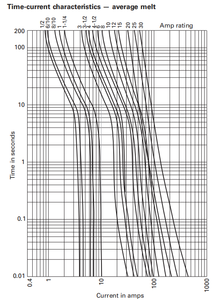 Предохранитель Bussmann 30A, класс CC, с низким пиковым током, с задержкой срабатывания, двухполюсный, быстродействующий, для защиты цепей - Product Image 6