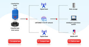 DYP-L06 Non-contact Measurement Ultrasonic <strong>lpg</strong> Gas <strong>Level</strong> Sensor For Liquid <strong>Level</strong> Detection Of Liquefied Gas In Metal Tanks - Product Image 6