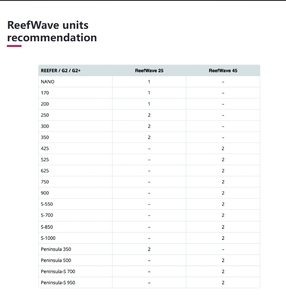 RedSea ReefWAVE 45 Moderne Luxuriöse Quadratische Ferngesteuerte WLAN-Kontrollierte Umweltfreundliche Kunststoff-Wellenpumpe für Meerwasser-Riffaquarien - Product Image 6