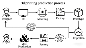 Faible MOQ |   Impression 3D de haute <span class=keywords><strong>précision</strong></span> de pièces personnalisées en aluminium et en acier inoxydable Prototypage rapide - Product Image 5