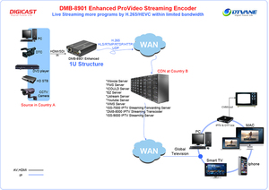 1U Chuyên Nghiệp IPTV Truyền <span class=keywords><strong>VGA</strong></span> 4 K HDMI Phát Sóng Truyền Hình H265 IP Mã Hóa Bộ Giải Mã - Product Image 6
