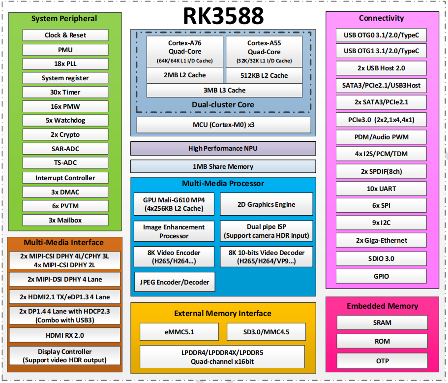 Rockchip RK3588 development board RK3588 core board rockchip eight-core 8K Rongpin RD-RK3588