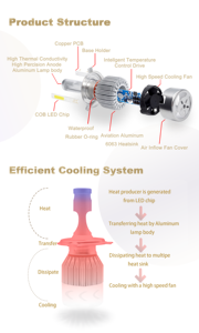 Vendita calda C6 36W <span class=keywords><strong>lampadina</strong></span> <span class=keywords><strong>LED</strong></span> 12V 24V impermeabile H1 <span class=keywords><strong>H3</strong></span> H4 H7 H13 anabbagliante 6500K bianco COB Chip per auto - Product Image 4