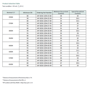 Puce d'éclairage LED Luminuss MP-3030-120H-40-80 Série MP-3030 Blanc 4000K 80CRI Angle de vision de 120° Efficacité 230 Lm/W - Product Image 3