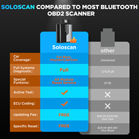 Kingbolen Soloscan para Audi herramienta de diagnóstico OBD2 escáner ECU codificación actualización gratuita de por vida lector de código de coche