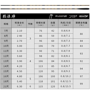 Master Huang <b>Fishing</b> Rod 6.30m 6 Sections Medium Fast Action For Crucian Carp <b>Float</b> <b>Fishing</b> Taiwan Style - Product Image 1