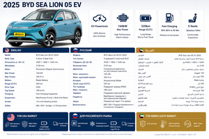 BYD Sea Lion 05 EV 2025, SUV électrique 520 km, conduite intelligente, longue autonomie, <span class=keywords><strong>voiture</strong></span> familiale, fournisseur chinois - Product Image 3