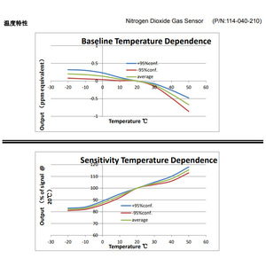 Sensor de Dióxido de Nitrógeno Uk Susa 4No2-Ct, Sonda de Detección de Gas de 0-20 ppm para Monitoreo Ambiental - Product Image 3
