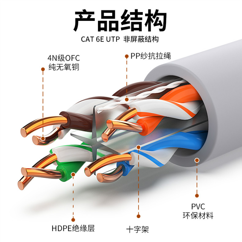 Categoría 6 Interior sin blindaje Cobre puro de 0,5 mm