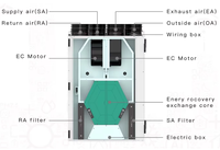 Système ERV AIR G4 avec écran tactile, capteur de qualité de l'air carré, filtre HEPA haute performance, fonctionnement silencieux, utilisation en sous-sol
