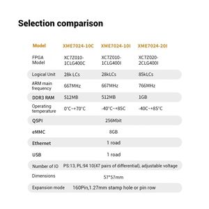 ไมโครเฟส ซีลินซ์ FPGA บอร์ดคอร์ ZYNQ XC7Z010 XC7Z020 อุตสาหกรรม XME0724 บอร์ดพัฒนา ลินุกซ์ แพคเกจ BGA บอร์ดเดี่ยว - Product Image 6