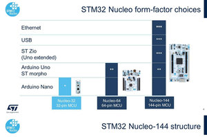 Carte de développement STM32 Nucleo-64 NUCLEO-F091RC STM32F091RCT6 D957, en stock - Product Image 2