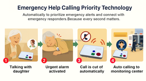 Hệ thống giám sát chăm sóc người già thông minh 4G thiết bị cảnh báo Y Tế Phát hiện ngã + nút khẩn cấp SOS hoạt động lâu dài bằng pin - Product Image 6