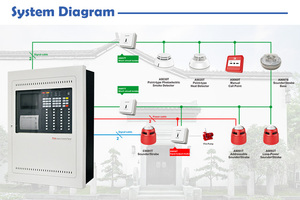 LPCB Approved Wired Addressable Fire Alarm System Control Panel