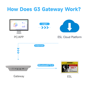 Passerelle multi-antennes MinewTag G3 250 m² Wi-Fi double bande pour la configuration d'étiquettes électroniques BLE (6000 unités) - Product Image 6