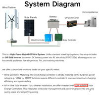 Offre groupée : Générateur éolien de type H 5 kW + contrôleur intelligent, turbine à axe vertical à faible bruit pour ferme
