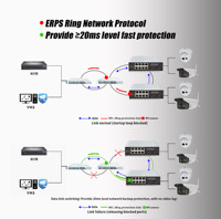 Switch réseau industriel PoE 8 ports multimode double fibre avec gestion WEB, 2 ports SC, 2 km, RSTP, VLAN, QoS