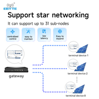 Module RF sans fil Ebyte ODM E611 IOT 20/33dBm, émetteur-récepteur vidéo et données Full Duplex, UART/PHY série vers Ethernet 868/915MHz