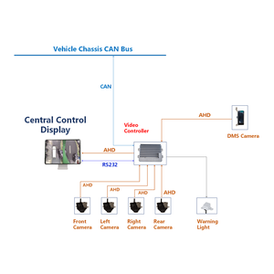 Solución de automatización de video inteligente montada en vehículo de fábrica Bajo consumo de energía AI Edge Computing Kits de módulos electrónicos Rockchip - Product Image 4