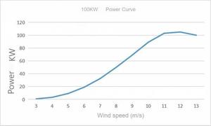 เครื่องกำเนิดไฟฟ้าพลังงานลมแบบแกนนอน 100KW ถึง 500KW สำหรับระบบออฟกริด 360V พร้อมแรงดันไฟฟ้าขาออก 220V สำหรับสถานีไฟฟ้าพลังงานลม SWT-100KW-AD23 - Product Image 6
