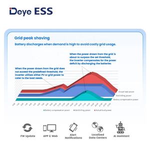 แบตเตอรี่ลิเธียม Deye ESS WS-G2000 1000kW ขนาดใหญ่ คุณภาพดีที่สุด Lifepo4 สำหรับเก็บพลังงานแสงอาทิตย์ พร้อมการรับประกัน 10 ปี - Product Image 5
