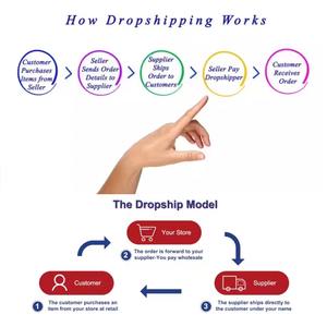 Servicio de envío directo de Yiwu de China a Australia EE. UU. Reino Unido CA Europa Agente profesional de envío directo de Shopify con <span class=keywords><strong>Yunexpress</strong></span> - Product Image 2