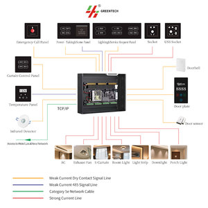 Kiểm soát ánh sáng hệ thống khách sạn demo hộp gRMS demo Kit hộp đơn cực thông minh khách sạn phòng khách hệ thống kiểm soát khách sạn rcu phòng điều khiển - Product Image 5
