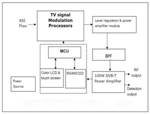 Chuyên nghiệp 2kw TV <span class=keywords><strong>Transmitter</strong></span> kỹ thuật số <span class=keywords><strong>DVB</strong></span>-<span class=keywords><strong>T2</strong></span> TV <span class=keywords><strong>Transmitter</strong></span> - Product Image 4