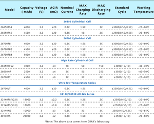 Сверхнизкотемпературная литиево-ионная цилиндрическая батарея для электроскутеров CBAK 26700LT LiFePO4 4000 мАч 3,2 В с 2500 циклом - Product Image 6