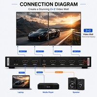 Contrôleur de mur vidéo HDMI 4K 2x2, séparateur HDMI 1x4 à rotation verticale avec sortie audio et télécommande IR