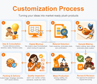 Fabricant professionnel de jouets en peluche sur mesure, du dessin à la réalisation, service OEM ODM de haute qualité, animaux en peluche personnalisés