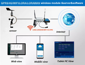 중국 제조업체 HONDE 공장 공급 풍속계 4-20mA 0-20mA 방진 방수 결합형 풍속 방향 센서 - Product Image 2