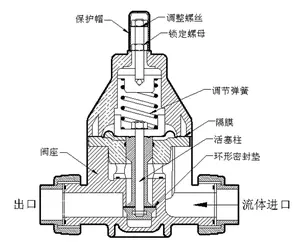 Fornecimento de válvulas de pressão traseira de plástico UPVC CPVC PPH PVDF válvula de alívio de pressão de segurança