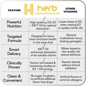 วิตามินดี3 เค2 ชนิดหยด แมกนีเซียม แคลเซียม เสริมสร้างสุขภาพกระดูกและภูมิคุ้มกัน ผลิตภัณฑ์เสริมอาหารแบบ OEM/ODM รับผลิตภายใต้แบรนด์ของคุณ - Product Image 3
