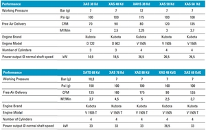 Compresseur d'air diesel Atlas Copco XAS88, compresseur d'air AtlasCopco XAS38 XAS48 XAS58 XAS68 XATS68 XAS78, moteur Kubota - Product Image 6