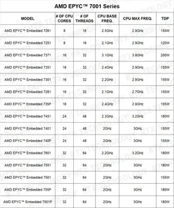 Carte mère de serveur E-ATX professionnelle d'occasion MZ32-AR0, socket SP3, DDR4 quadri-canaux, processeurs AMD EPYC série 7001, SATA 2048 Go - Product Image 4