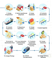 Fret maritime LCL + Transport routier porte-à-porte ESPAGNE Expédition maritime rentable Suivi en temps réel Dédouanement Assurance 10 jours