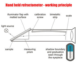 Réfractomètre Brix étanche de conception OEM plage de mesure ATC portable en sucre 0-32% réfractomètre d'alcool - Product Image 6