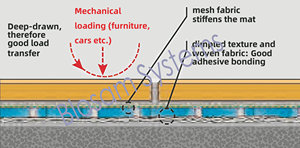 Nuevo diseño, sistema de impermeabilización de 3mm de espesor, membrana de desacoplamiento <span class=keywords><strong>Ditra</strong></span> - Product Image 5