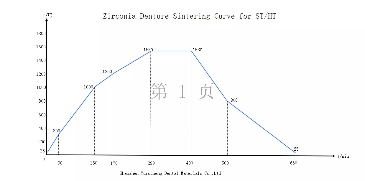 Yucera Milling Block 1200mpa Dental Impression Material Zirconia For Gemstone Machine Cad Cam Dental Lab Cerec Zirconia 5 Years