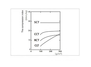 Iso9895 giấy và Hội Đồng Quản trị cường độ nén SCT ngắn khoảng lòng <span class=keywords><strong>Tester</strong></span> với 7-3000n Phạm vi áp lực và độ chính xác 1% - Product Image 6